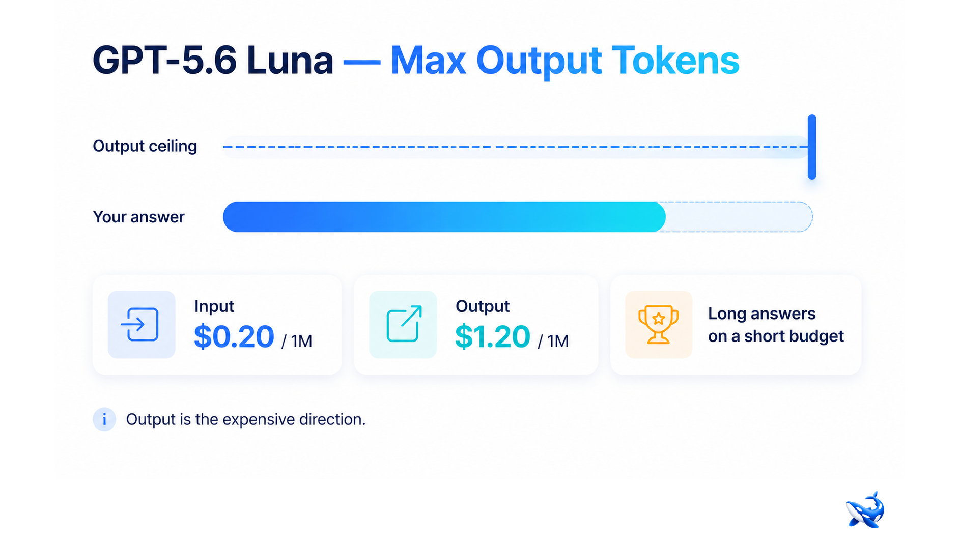 GPT-5.6 Luna Max Output Tokens: Long Answers on a Short Budget
